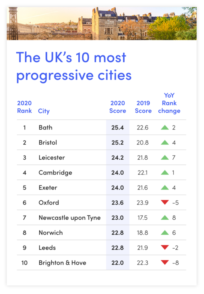 Top 10 Progressive Uk Cities